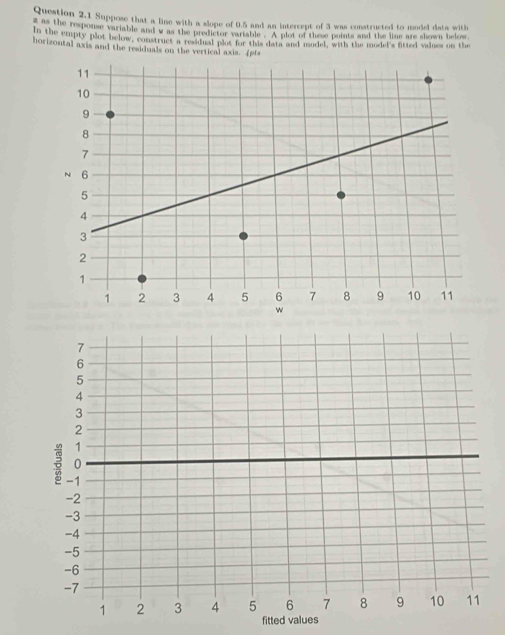 Suppose that a line with a slope of 0.5 and an intercept of 3 was constructed to model data with
z as the response variable and w as the predictor variable . A plot of these points and the line are shown below. 
In the empty plot below, construct a residual plot for this data and model, with the model's fitted values on the 
horizontal axis and the residuals on the vertical axis. 4pts
7
6
5
4
3
2
1
0
-1
-2
-3
-4
-5
-6
-7
1 2 3 4 5 6 7 8 9 10 11
fitted values