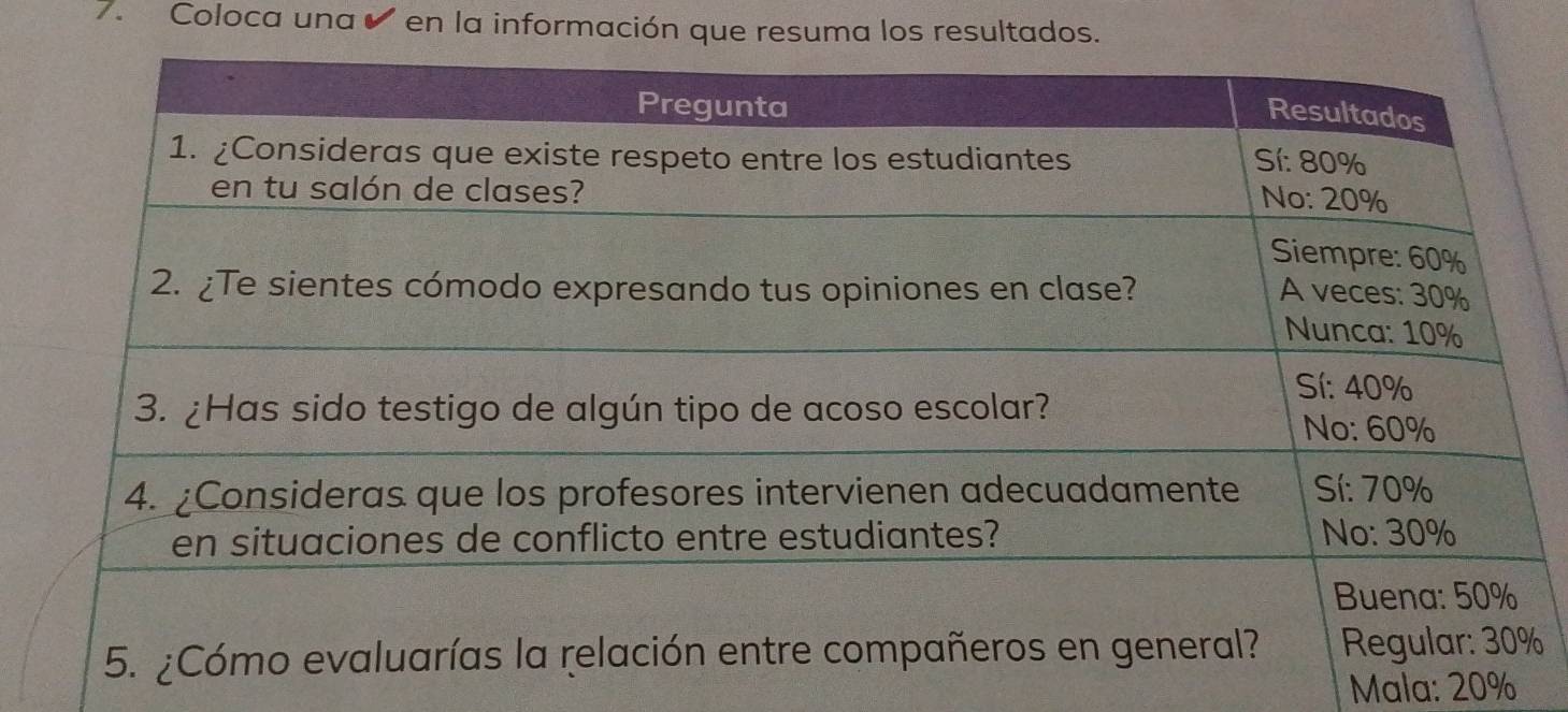 Coloca una en la información que resuma los resultados.
%
Mala: 20%