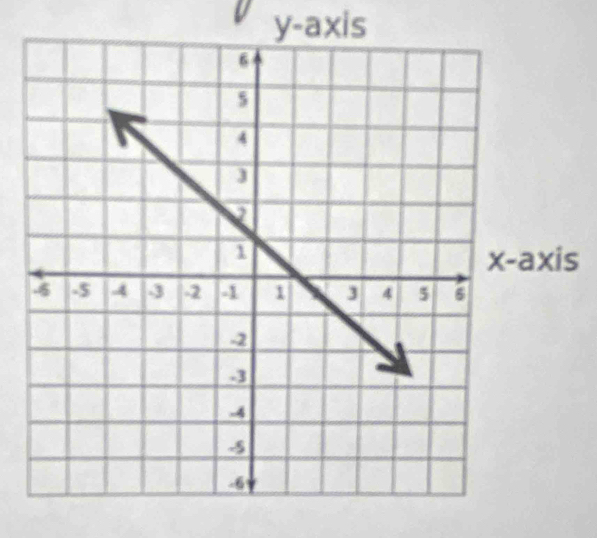 y-axis
s