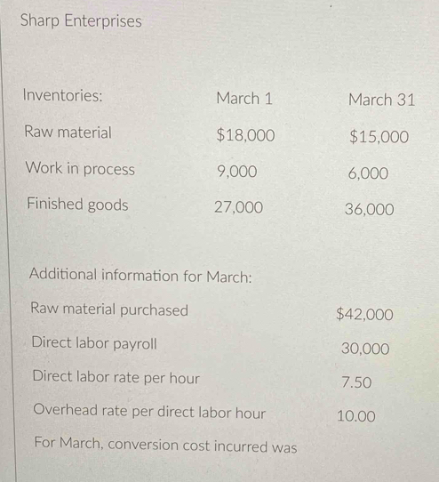 Sharp Enterprises 
Inventories: March 1 March 31 
Raw material $18,000 $15,000
Work in process 9,000 6,000
Finished goods 27,000 36,000
Additional information for March: 
Raw material purchased $42,000
Direct labor payroll 30,000
Direct labor rate per hour 7.50
Overhead rate per direct labor hour 10.00
For March, conversion cost incurred was