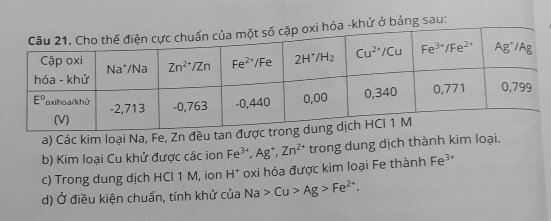 ng sau:
a) Các kim loại Na, Fe, Zn đều t
b) Kim loại Cu khử được các ion Fe^(3+),Ag^+,Zn^(2+) trong dung dịch thành kim loại.
c) Trong dung dịch HCl 1 M, ion H° * oxi hóa được kim loại Fe thành Fe^(3+)
d) Ở điều kiện chuẩn, tính khử của Na>Cu>Ag>Fe^(2+).