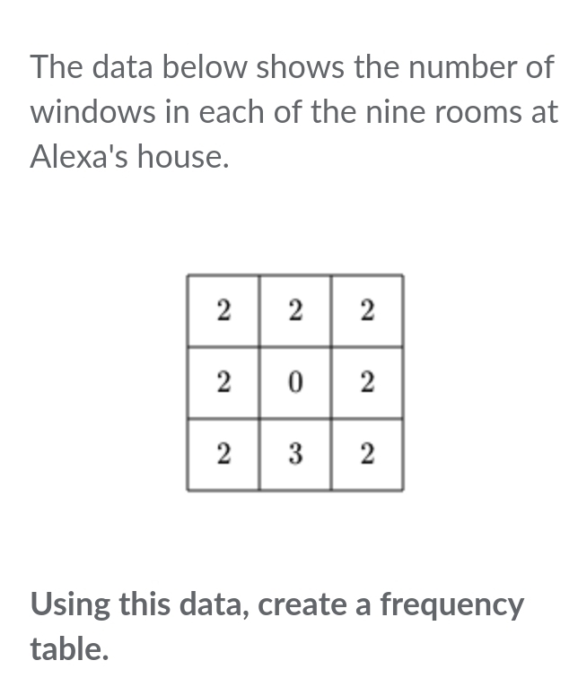 The data below shows the number of 
windows in each of the nine rooms at 
Alexa's house. 
Using this data, create a frequency 
table.