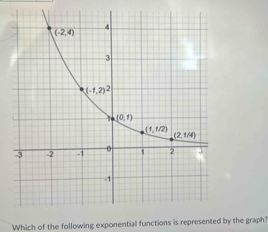 Which of the following exponential functions is represented by the graph?