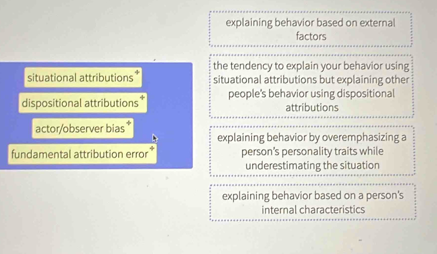 explaining behavior based on external
factors
the tendency to explain your behavior using
situational attributions situational attributions but explaining other
people’s behavior using dispositional
dispositional attributions
attributions
actor/observer bias *
explaining behavior by overemphasizing a
fundamental attribution error person’s personality traits while
underestimating the situation
explaining behavior based on a person’s
internal characteristics