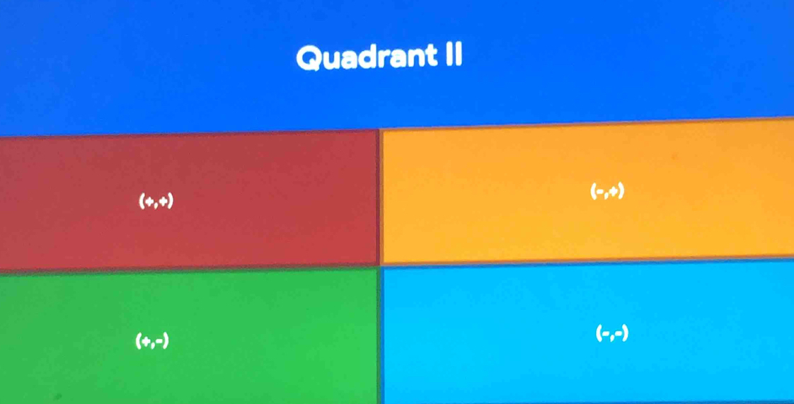 Quadrant II
(+,+)
(-,+)
(+,-)
(-,-)