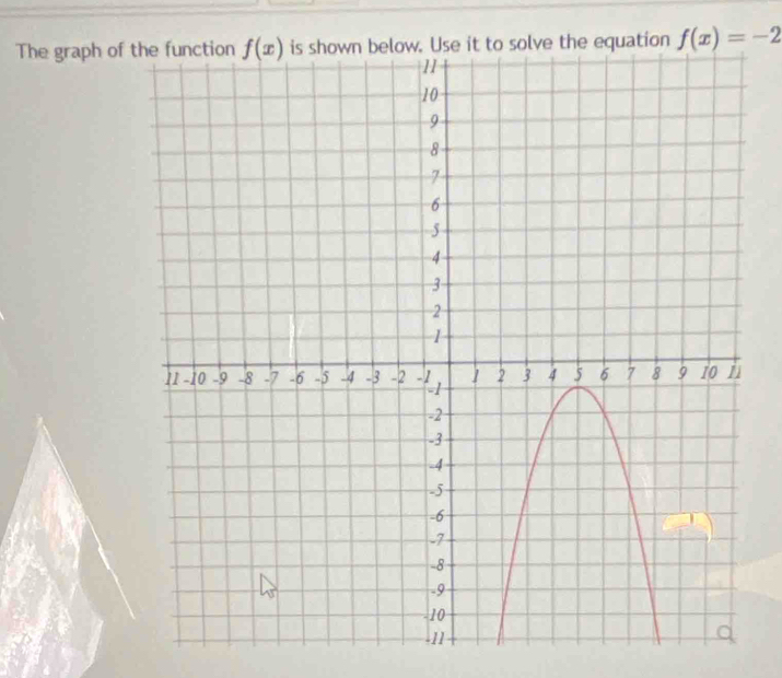 The graph of the equation f(x)=-2