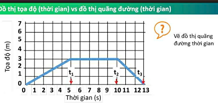 Đồ thị tọa độ (thời gian) vs đồ thị quãng đường (thời gian)
?
Vẽ đồ thị quãng
đường thời gian