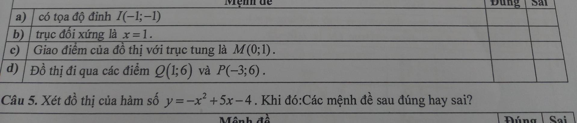 Mệnh dề Đung Sai
Câu 5. Xét đồ thị của hàm số y=-x^2+5x-4. Khi đó:Các mệnh đề sau đúng hay sai?
Mênh đà Đúng Sai