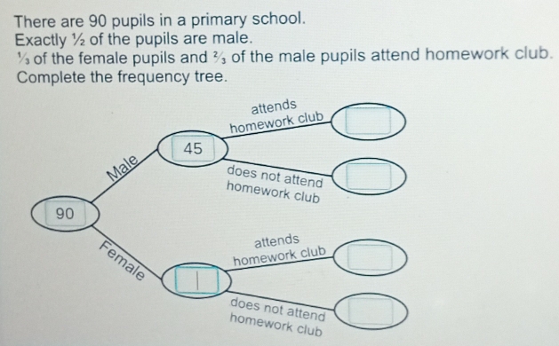 There are 90 pupils in a primary school. 
Exactly ½ of the pupils are male.
½ of the female pupils and 2/3 of the male pupils attend homework club. 
Complete the frequency tree.