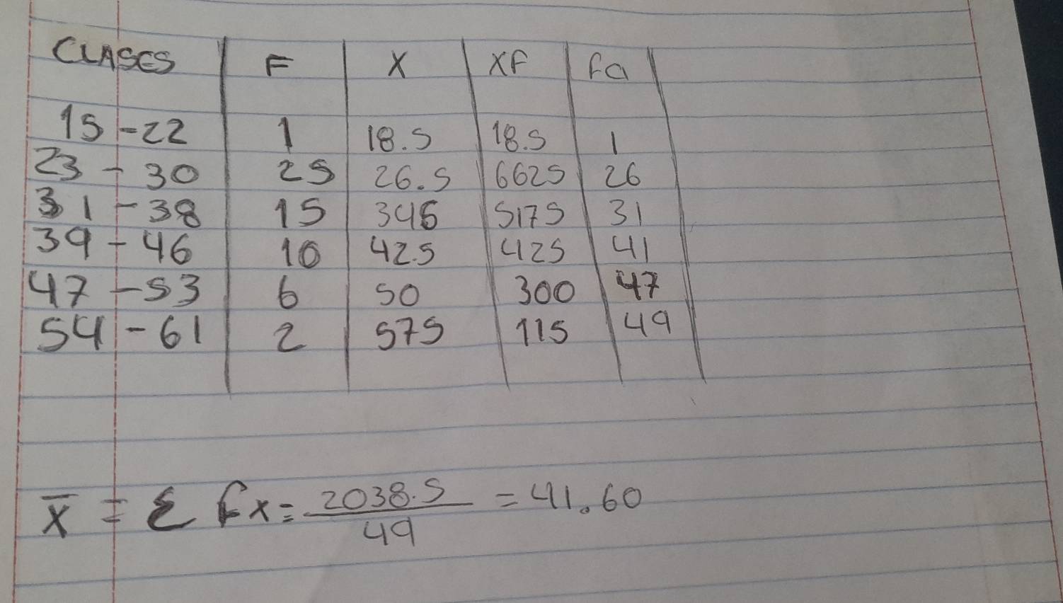 overline x=sumlimits fx= (2038.5)/49 =41.60