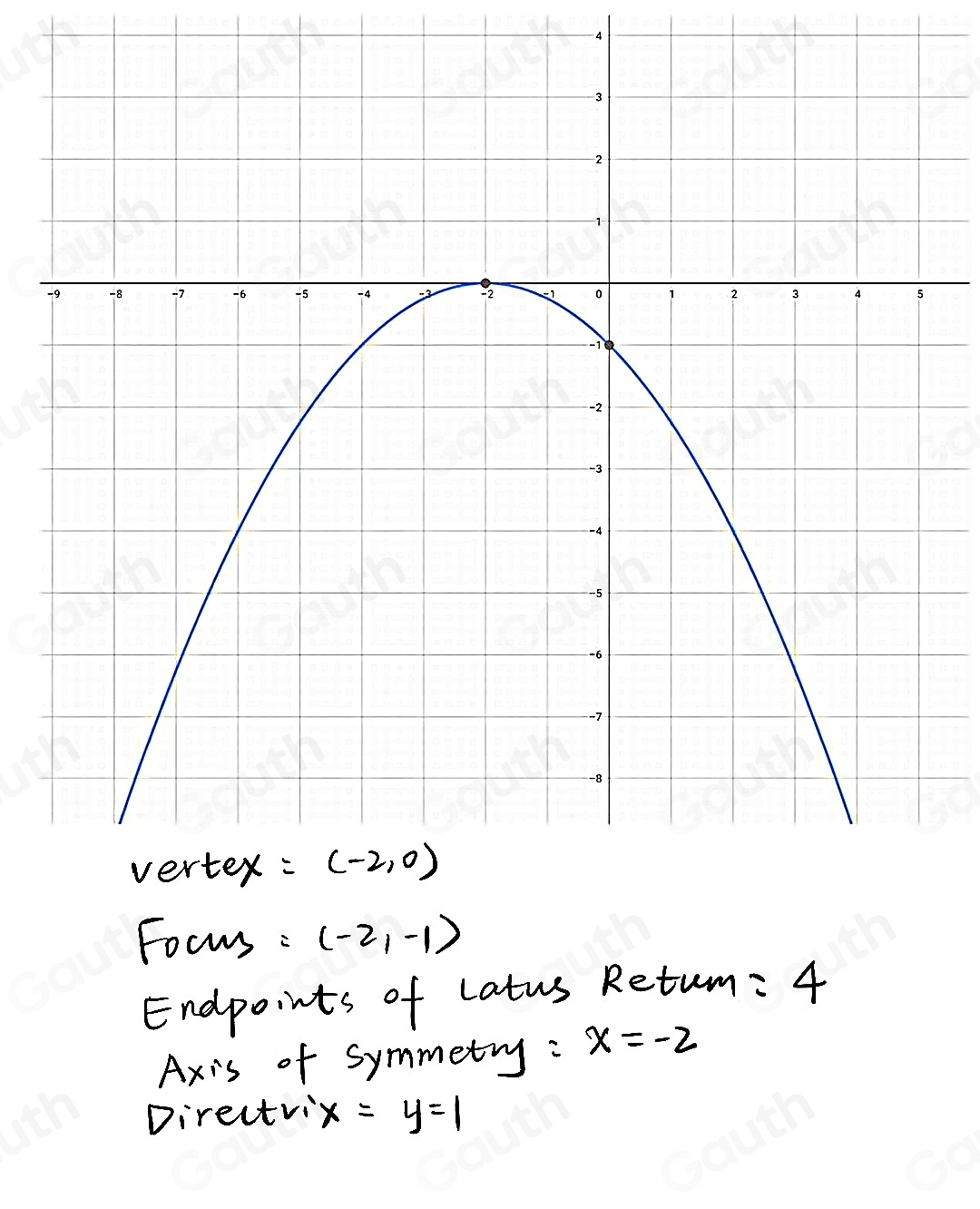 Solved: -(x+2)^2=4y Vertex: Focus: Endpoints of Latus Rectum: Axis of ...