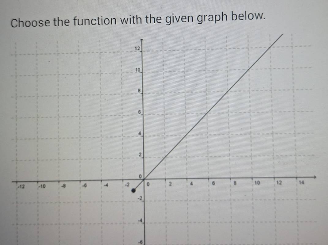 Choose the function with the given graph below.
-6