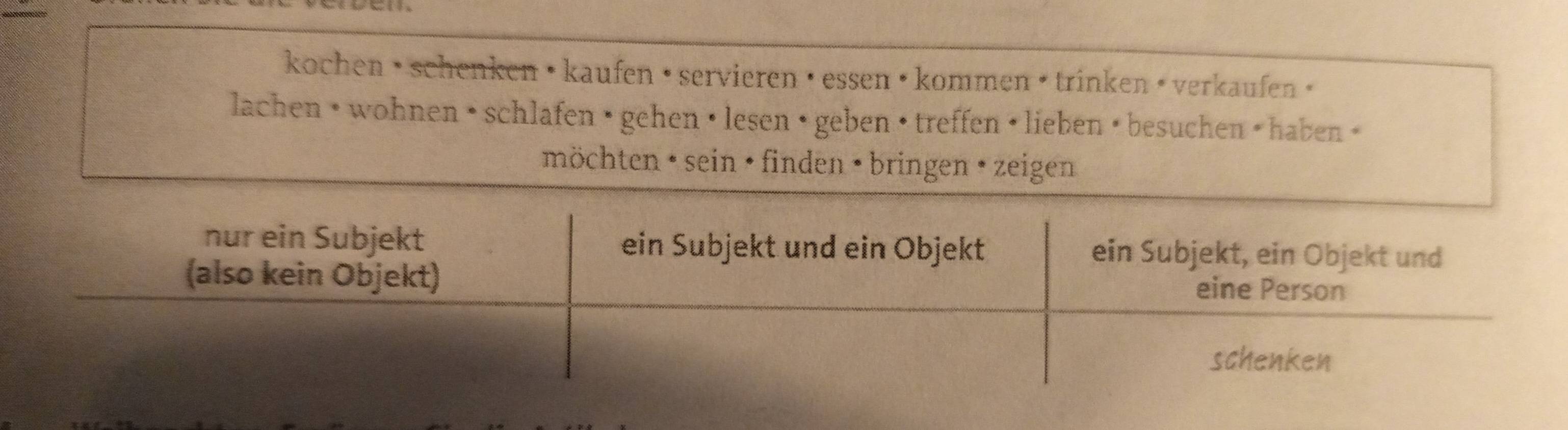 kochen • schenken • kaufen • servieren • essen • kommen • trinken •verkaufen •
lachen • wohnen • schlafen • gehen • lesen • geben • treffen • lieben • besuchen < haben 
möchten • sein • finden • bringen • zeigen
 nur ein Subjekt ein Subjekt und ein Objekt ein Subjekt, ein Objekt und
(also kein Objekt) eine Person
schenken