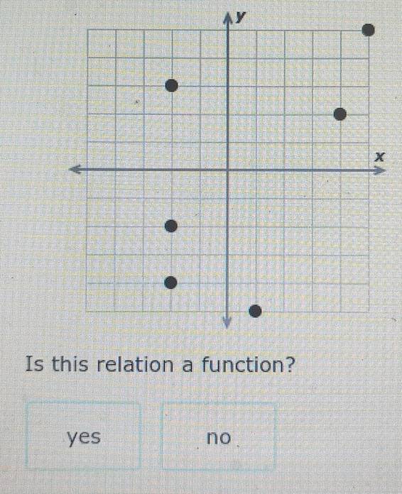 y
Is this relation a function?
yes no .