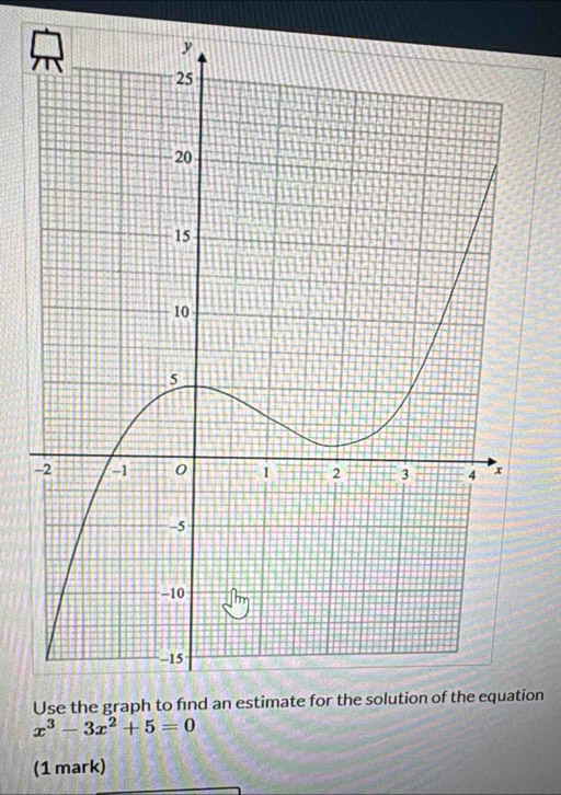 Use the graphion
x^3-3x^2+5=0
(1 mark)