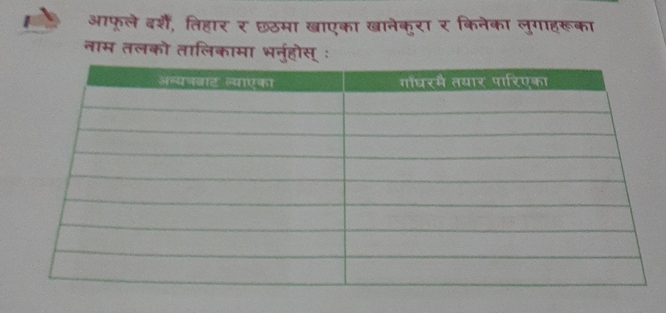 आफूले दशैं, तिहार र छठमा खाएका खानेकुरा र किनेका लुगाहरूका 
नाम तलको तालिकामा भर्नुहोस् ः