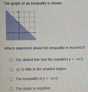 The graph of an inequality is shown.
Which statement about the inequality is incorrect?
The dotted line has the equation y=-x+2
(2,1) falls in the shaded region
The inequality is y
The slope is negative