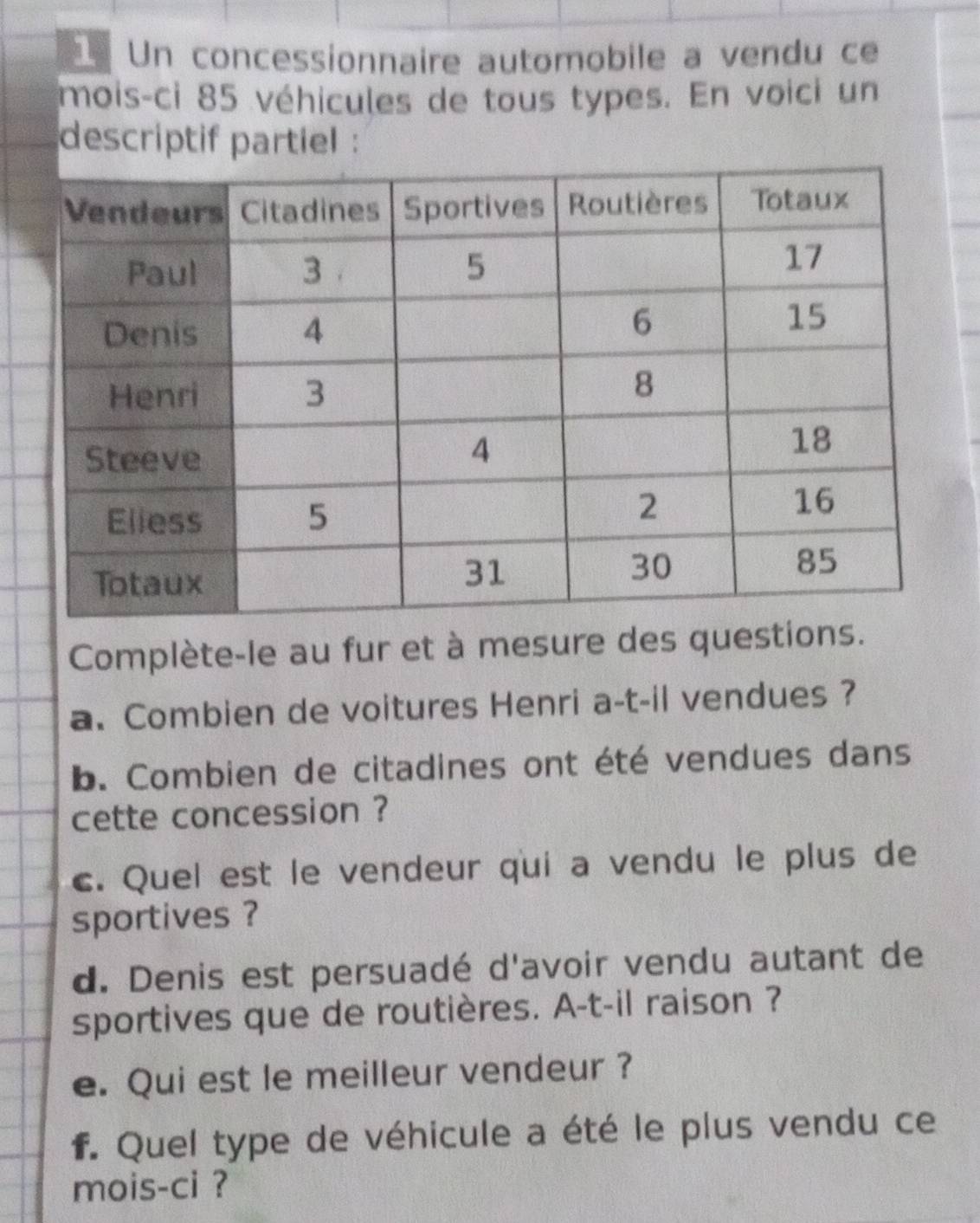 Un concessionnaire automobile a vendu ce 
mois-ci 85 véhicules de tous types. En voici un 
descriptif partiel : 
Complète-le au fur et à mesure des questions. 
a. Combien de voitures Henri a-t-il vendues ? 
b. Combien de citadines ont été vendues dans 
cette concession ? 
c. Quel est le vendeur qui a vendu le plus de 
sportives ? 
d. Denis est persuadé d'avoir vendu autant de 
sportives que de routières. A-t-il raison ? 
e. Qui est le meilleur vendeur ? 
f. Quel type de véhicule a été le plus vendu ce 
mois-ci ?