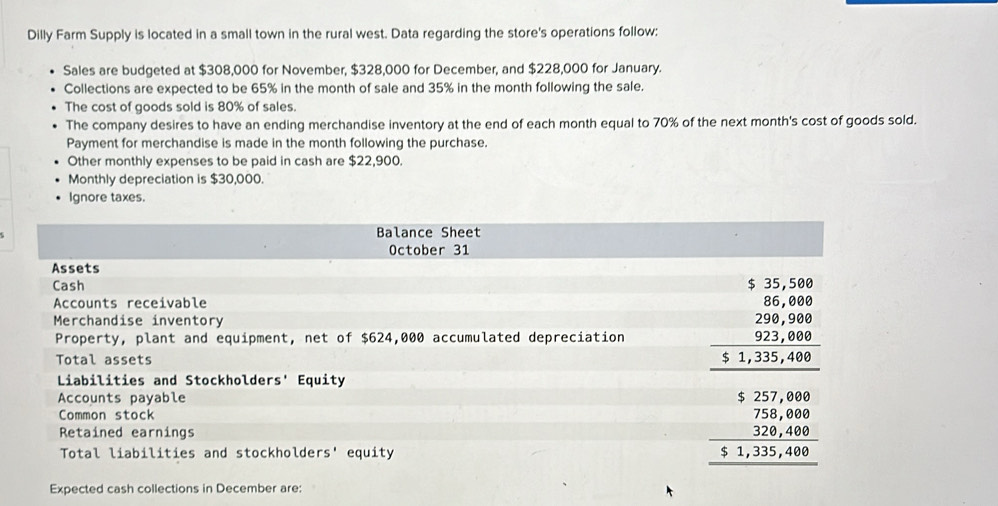 Dilly Farm Supply is located in a small town in the rural west. Data regarding the store's operations follow: 
Sales are budgeted at $308,000 for November, $328,000 for December, and $228,000 for January. 
Collections are expected to be 65% in the month of sale and 35% in the month following the sale. 
The cost of goods sold is 80% of sales. 
The company desires to have an ending merchandise inventory at the end of each month equal to 70% of the next month's cost of goods sold. 
Payment for merchandise is made in the month following the purchase. 
Other monthly expenses to be paid in cash are $22,900. 
Monthly depreciation is $30,000. 
Ignore taxes. 
Balance Sheet 
October 31 
Assets 
Cash $ 35,500
Accounts receivable 86.000
Merchandise inventory
beginarrayr 290,90 923,90 hline endarray
Property, plant and equipment, net of $624,000 accumulated depreciation 
Total assets $ 1,335,400 125, 60
Liabilities and Stockholders' Equity 
Accounts payable $ 257,000
Common stock 758,000
Retained earnings 320,400
Total liabilities and stockholders' equity $ 1,335,400
Expected cash collections in December are: