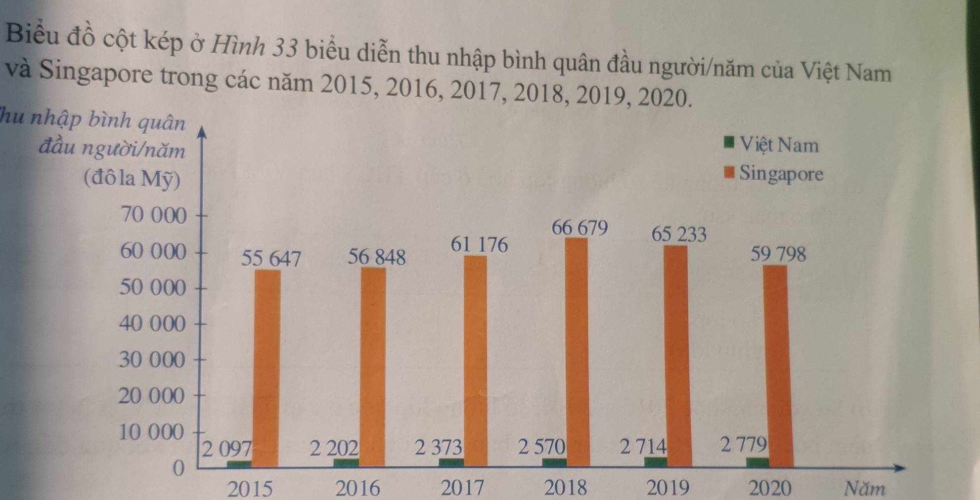 Biểu đồ cột kép ở Hình 33 biểu diễn thu nhập bình quân đầu người/năm của Việt Nam 
và Singapore trong các năm 2015, 2016, 2017, 2018, 2019, 2020. 
hu nhập bình quân
2015 2016 2017 2018 2019 2020 Năm