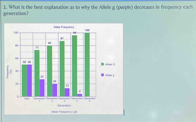 What is the best explanation as to why the Allele g (purple) decreases in frequency each 
generation?