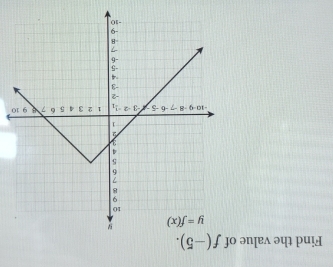 Find the value of f(-5).
0