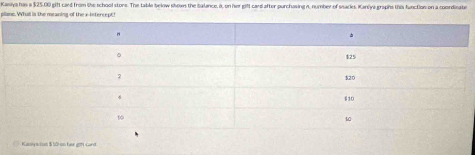 Kaniya has a $25.00 gift card from the school store. The table below shows the balance, b, on her gift card after purchasing n, number of snacks. Kanjya graphs this function on a coordinate 
plane. What is the meaning of the x-intercept? 
Kansiya has $ 10 on her gift card.