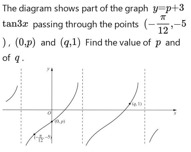 Solved: The diagram shows part of the graph y=p+3 tan3x passing through ...