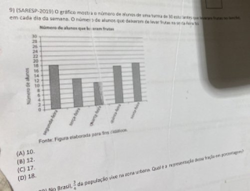 (SARESP-2019) O gráfico imostra o múmero de alunos de uma tuma de 10 estrlantes quelearm futas no lanrke.
em cada día da semana. O número de alunos que deixaran de levarfuta sa se ra fea toi
(A) 10.
(B) 12.
(C) 17
D1 No Brasil  3/4  da população vive na cona urbana. Qual é a resiesenzação dessa fração em porsentage ms
(D) 18.