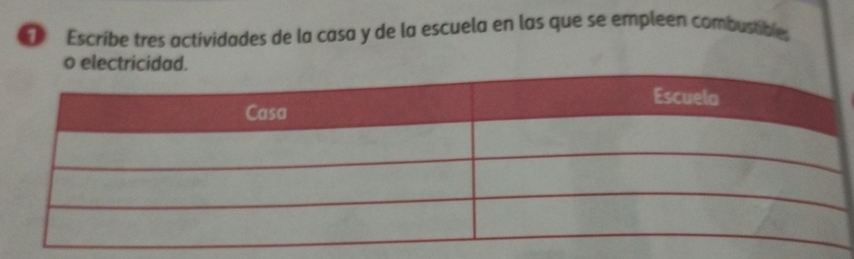 Escribe tres actividades de la casa y de la escuela en las que se empleen combustible; 
o electricidad.