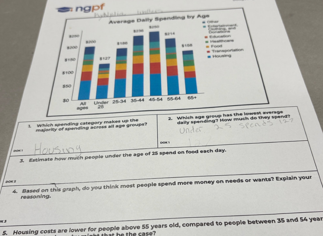 ngpf 
1. Which spending category makes up the 2. Which agerage 
majority of spending across all age groups? daily spending? How much do they spend? 
DOK1 
DOK 1 
3. Estimate how much people under the age of 25 spend on food each day. 
DOK 2 
4. Based on this graph, do you think most people spend more money on needs or wants? Explain your 
reasoning. 
K 3 
5. Housing costs are lower for people above 55 years old, compared to people between 35 and 54 year
that he the case?