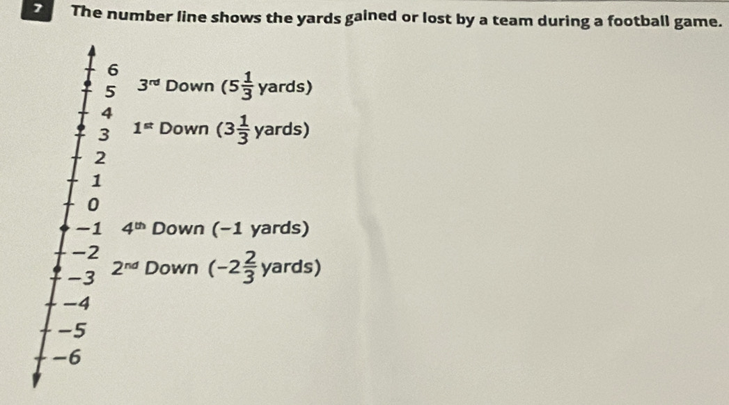 The number line shows the yards gained or lost by a team during a football game.
6
5 3^(rd) Down (5 1/3 yards)
4
3 1^(st) Down (3 1/3 yards)
2
1
0
-1 4^(th) Down (−1 yards)
-2
-3 2^(nd) Down (-2 2/3 yards)
-4
-5
-6