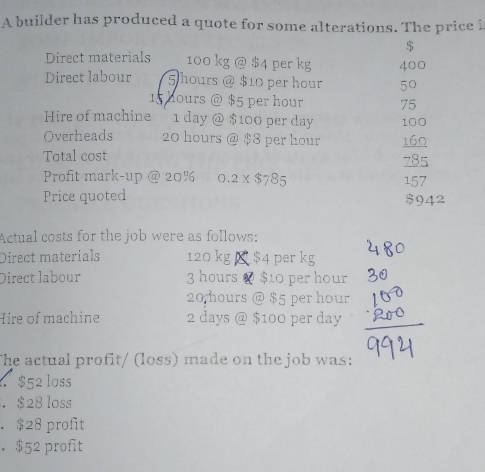 A builder has produced a quote for some alterations. The price i
$
Direct materials 100 kg @ $4 per kg 400
Direct labour 5 hours @ $10 per hour 50
15 hours @ $5 per hour 75
Hire of machine 1 day @ $100 per day 100
Overheads 20 hours @ $8 per hour 160
Total cost 785
Profit mark-up @ 20% 0.2* $785 157
Price quoted $942
Actual costs for the job were as follows:
Direct materials 120 kg $4 per kg
Direct labour 3 hours @ $10 per hour
20 hours @ $5 per hour
Hire of machine 2 days @ $100 per day
The actual profit/ (loss) made on the job was:
$52 loss. $28 loss. $28 profit. $52 profit