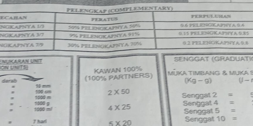 EnÜkaran Unit SENGGAT (GRADUAT) 
ON UEITS 
KAWAN 100%
darab (100% PARTNERS) MÜKA TIMBANG & MUKA S
(Kg-g)
: 10 mm U - 
: 1 a
2* 50
: 18 m Senggat 2 =; 
= 1000 g Senggat 4 =
=
4* 25
Senggat 5 =
7 hari 5* 20 Senggat 10=