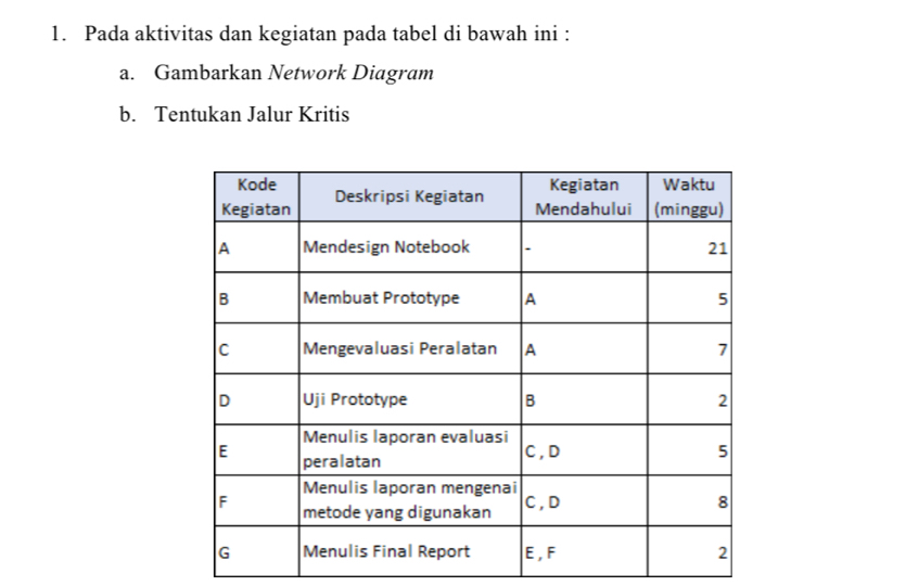 Pada aktivitas dan kegiatan pada tabel di bawah ini : 
a. Gambarkan Network Diagram 
b. Tentukan Jalur Kritis