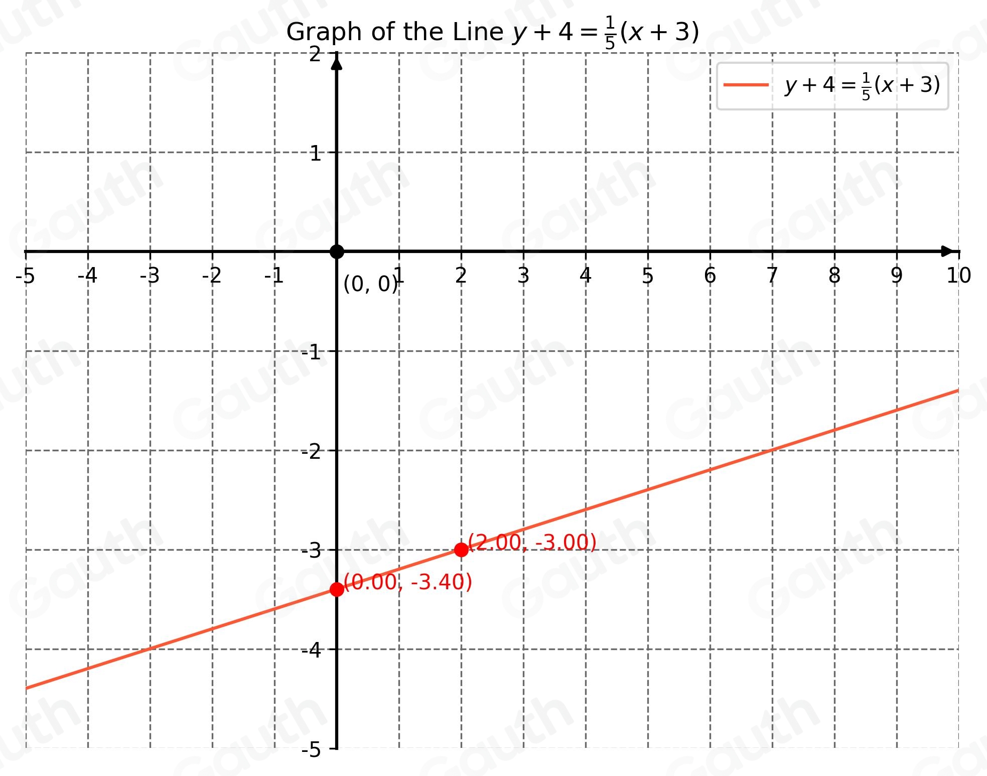 Solved: Graph this line: y+4= 1/5 (x+3) Click to select points on the ...