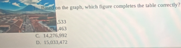 Based on the graph, which figure completes the table correctly?
, 533
, 463
C. 14,276,992
D. 15,033, 472