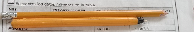 Encuentra los datos faltantes en la tabla. 
MES Exportaciones VIT 
. 0
J'
1.9
AGOSTU 34 330 −1 883.9