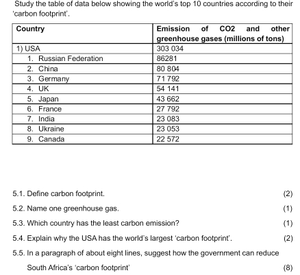 Study the table of data below showing the world's top 10 countries according to their 
'carbon footprint'. 
5.1. Define carbon footprint. (2) 
5.2. Name one greenhouse gas. (1) 
5.3. Which country has the least carbon emission? (1) 
5.4. Explain why the USA has the world’s largest ‘carbon footprint’. (2) 
5.5. In a paragraph of about eight lines, suggest how the government can reduce 
South Africa's ‘carbon footprint' 
(8)