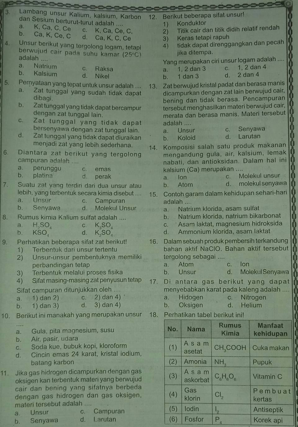 Lambang unsur Kalium, kalsium, Karbon 12. Berikut beberapa sifat unsur!
dan Sesium berturut-turut adalah ....
1) Konduktor
a. K, Ca, C, Ce c. K, Ca, Ce, C, 2) Titik cair dan titik didih relatif rendah
b. Ca, K, Ce, C d. Ca, K, C, Ce 3) Keras tetapi rapuh
4. Unsur berikut yang tergolong logam, tetapi 4) tidak dapat direnggangkan dan pecah
berwujud cair pada suhu kamar (25°C)
jika ditempa.
adalah ....
Yang merupakan ciri unsur logam adalah ....
a. Natrium c. Raksa c. 1, 2 dan 4
a. 1, 2 dan 3
b. Kalsium d. Nikel d. 2 dan 4
b. 1 dan 3
5. Pernyataan yang tepat untuk unsur adalah .... 13. Zat berwujud kristal padat dan berasa manis
a. Zat tunggal yang sudah tidak dapat dicampurkan dengan zat lain berwujud cair,
dibagi.
bening dan tidak berasa. Pencampuran
b. Zat tunggal yang tidak dapat bercampur tersebut menghasilkan materi berwujud cair,
dengan zat tunggal lain. merata dan berasa manis. Materi tersebut
c. Zat tunggal yang tidak dapat adalah ....
bersenyawa dengan zat tunggal lain. a. Unsur c. Senyawa
d. Zat tunggal yang tidak dapat diuraikan b. Koloid d. Larutan
menjadi zat yang lebih sederhana. 14. Komposisi salah satu produk makanan a
6. Diantara zat berikut yang tergolong mengandung gula, air, kalsium, lemak
campuran adalah ....
nabati, dan antioksidan. Dalam hal ini
a. perunggu c. emas kalsium (Ca) merupakan ....
b. platina d perak a. lon c. Molekul unsur
7. Suatu zat yang terdiri dari dua unsur atau b. Atom d. molekul senyawa
lebih, yang terbentuk secara kimia disebut .... 15. Contoh garam dalam kehidupan sehari-hari
a. Unsur c. Campuran adalah ....
b. Senyawa d. Molekul Unsur a. Natrium klorida, asam sulfat
8. Rumus kimia Kalium sulfat adalah .... b. Natrium klorida, natrium bikarbonat
a. H_2SO_4 C. K_3SO_4 c. Asam laktat, magnesium hidroksida
b. KSO_4 d. K_2SO_4 d. Ammonium klorida, asam laktat
9. Perhatikan beberapa sifat zat berikut! 16. Dalam sebuah produk pembersih terkandung
1) Terbentuk dari unsur tertentu bahan aktif NaClO. Bahan aktif tersebut
2) Unsur-unsur pembentuknya memiliki tergolong sebagai ....
perbandingan tetap a. Atom c. lon
3) Terbentuk melalui proses fisika b. Unsur d. Molekul Senyawa
4) Sifat masing-masing zat penyusun tetap 17. Di antara gas berikut yang dapat
Sifat campuran ditunjukkan oleh .... menyebabkan karat pada kaleng adalah ....
a. 1) dan 2) c. 2) dan 4) a. Hidogen c. Nitrogen
b. 1) dan 3) d. 3) dan 4) b. Oksigen d. Helium
10. Berikut ini manakah yang merupakan unsur 18. Perhatikan tabel berikut ini!
a. Gula, pita magnesium, susu 
b. Air, pasir, udara 
c. Soda kue, bubuk kopi, kloroform
d. Cincin emas 24 karat, kristal iodium,
batang karbon 
11. Jika gas hidrogen dicampurkan dengan gas 
oksigen kan terbentuk materi yang berwujud
cair dan bening yang sifatnya berbeda 
dengan gas hidrogen dan gas oksigen, 
materi tersebut adalah ....
a. Unsur c. Campuran 
b. Senyawa d. Larutan