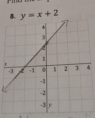 Fina 
8. y=x+2