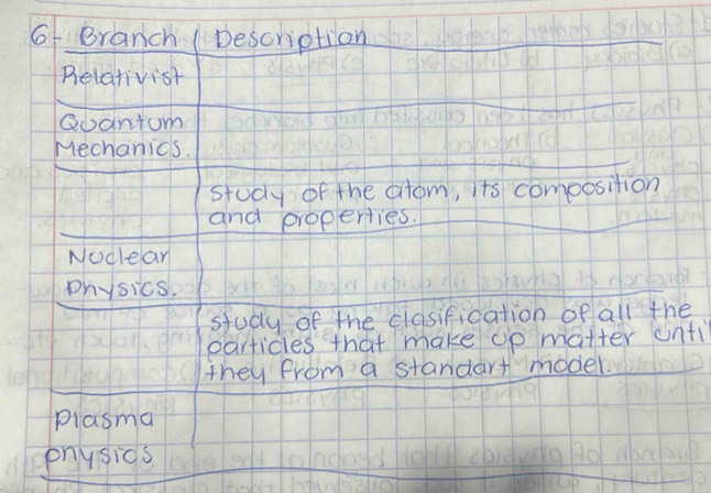 Gf Branch Description 
Relativist 
Goantom 
Mechanids. 
study of the atom, its comoosition 
and properries. 
Nodlear 
Physics. 
study of the clasification of all the 
particles that make op matter ontil 
they from a standart model. 
plasma 
pnysics