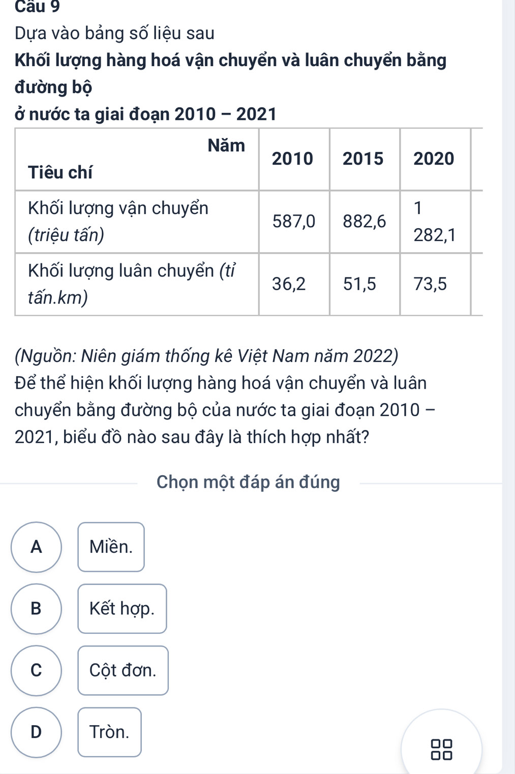 Dựa vào bảng số liệu sau
Khối lượng hàng hoá vận chuyển và luân chuyển bằng
đường bộ
ở nước ta giai đoạn 2010 - 2021
(Nguồn: Niên giám thống kê Việt Nam năm 2022)
Để thể hiện khối lượng hàng hoá vận chuyển và luân
chuyển bằng đường bộ của nước ta giai đoạn 2010 -
2021, biểu đồ nào sau đây là thích hợp nhất?
Chọn một đáp án đúng
A Miền.
B Kết hợp.
C Cột đơn.
D Tròn.