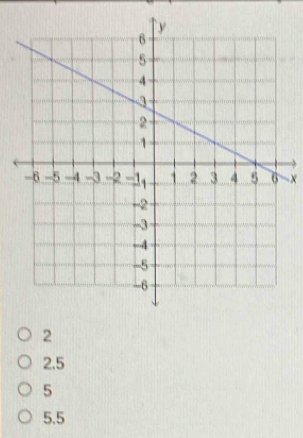 - x
2
2.5
5
5.5