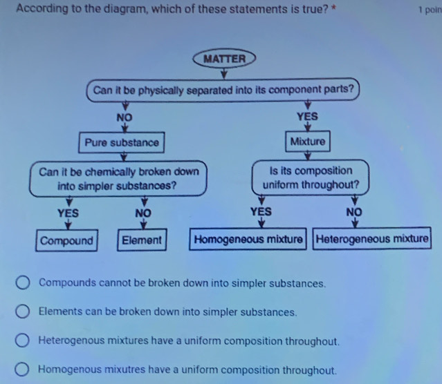 According to the diagram, which of these statements is true? * 1 poin
Compounds cannot be broken down into simpler substances.
Elements can be broken down into simpler substances.
Heterogenous mixtures have a uniform composition throughout.
Homogenous mixutres have a uniform composition throughout.