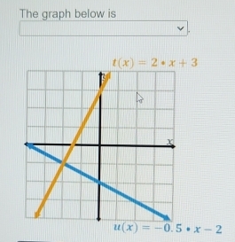 The graph below is