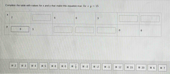 Complete the table with values for x and y that make this equation true: 3x+y=15
# 2 : 3 : 4 # 5 n 8 :: o ::  7/3  # -3 # -2 :: -1 # 12 # 15 # 20 : 6 : 7