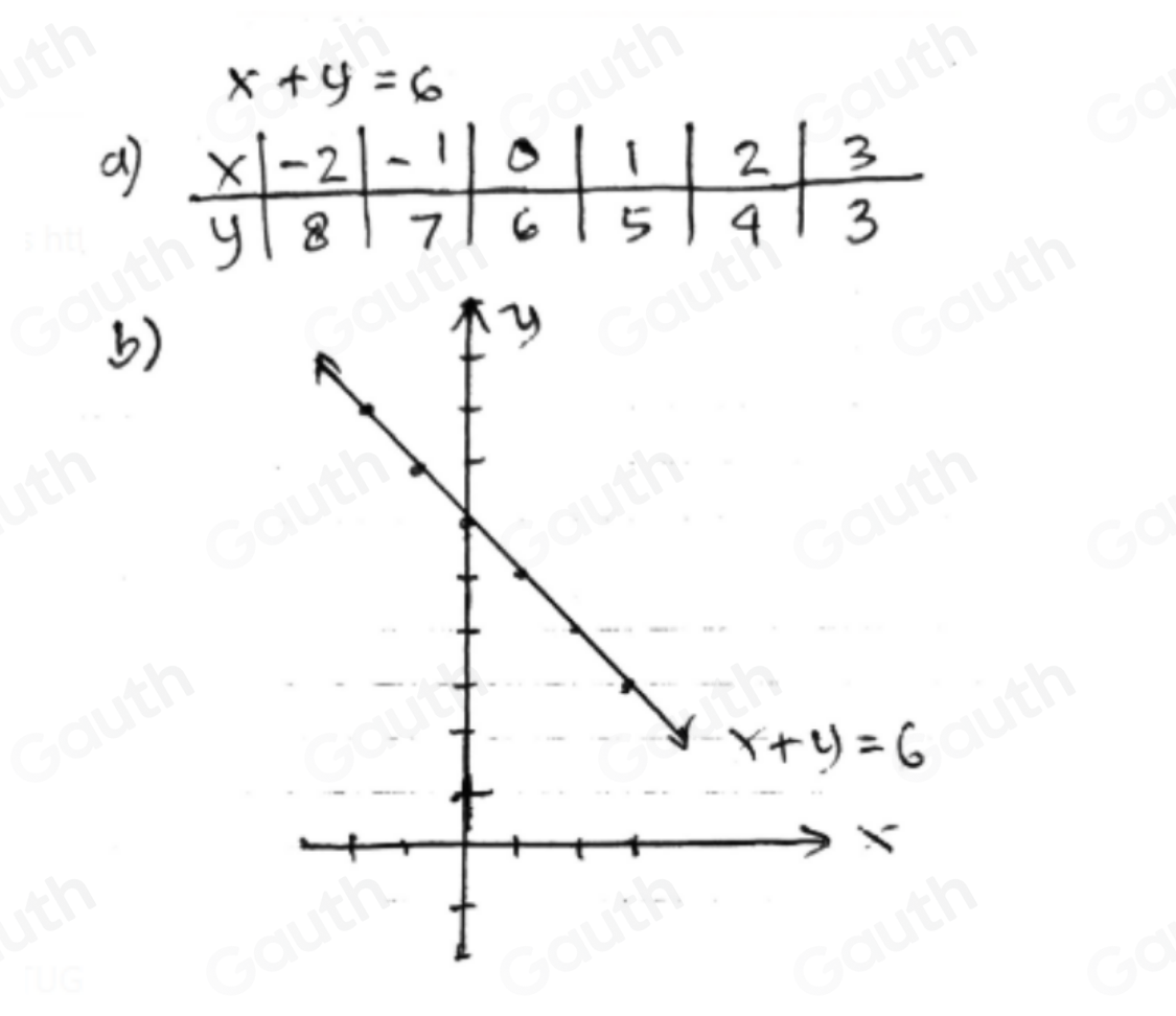 Solved: Complete the table of values for x+y=6 b) On the grid draw the ...