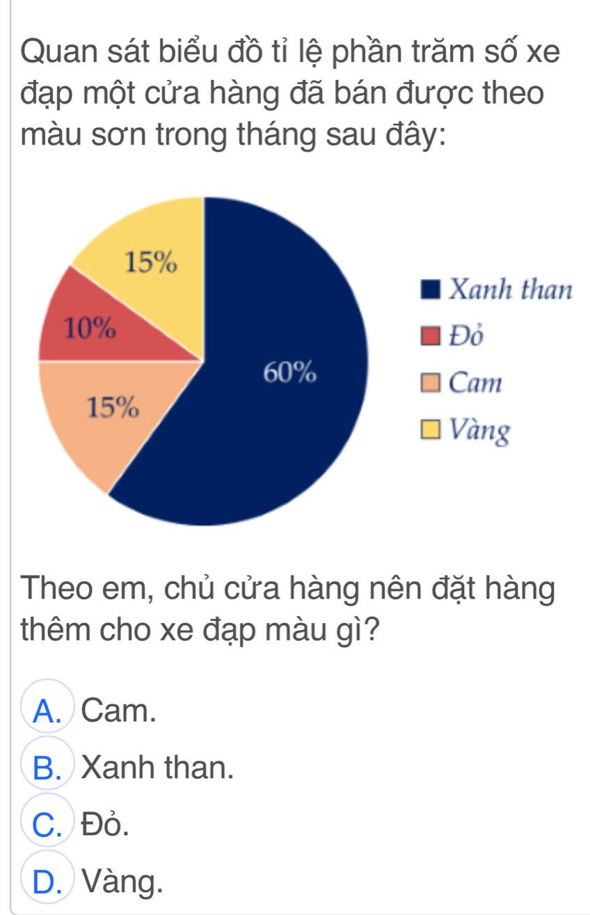 Quan sát biểu đồ tỉ lệ phần trăm số xe
đạp một cửa hàng đã bán được theo
màu sơn trong tháng sau đây:
Theo em, chủ cửa hàng nên đặt hàng
thêm cho xe đạp màu gì?
A. Cam.
B. Xanh than.
C. Đỏ.
D. Vàng.