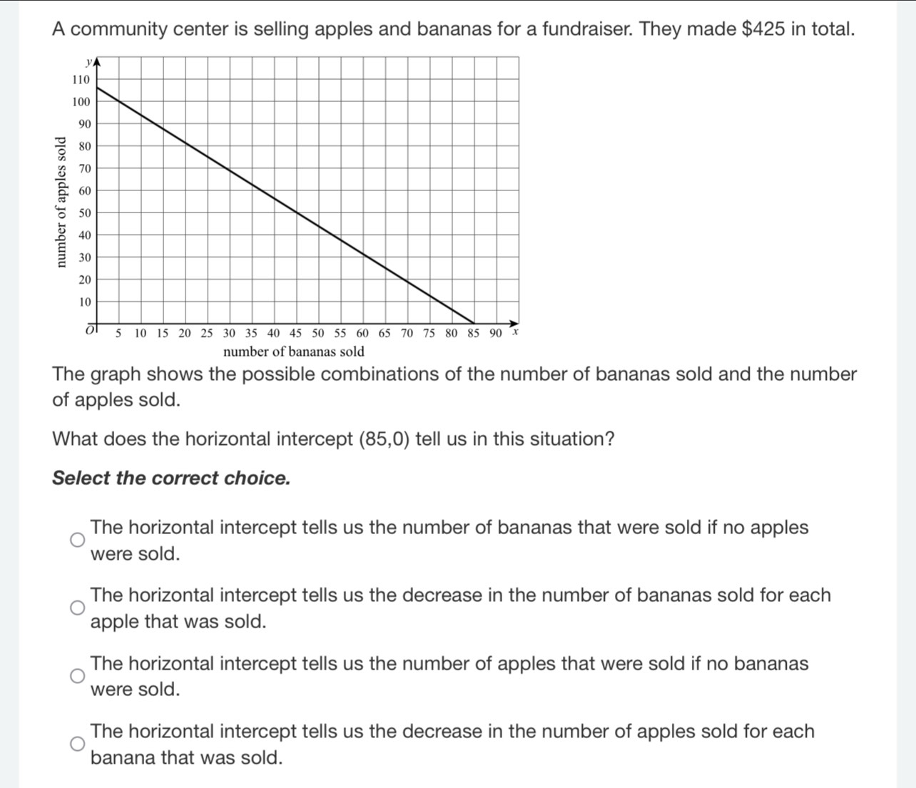 A community center is selling apples and bananas for a fundraiser. They made $425 in total.
number of bananas sold
The graph shows the possible combinations of the number of bananas sold and the number
of apples sold.
What does the horizontal intercept (85,0) tell us in this situation?
Select the correct choice.
The horizontal intercept tells us the number of bananas that were sold if no apples
were sold.
The horizontal intercept tells us the decrease in the number of bananas sold for each
apple that was sold.
The horizontal intercept tells us the number of apples that were sold if no bananas
were sold.
The horizontal intercept tells us the decrease in the number of apples sold for each
banana that was sold.